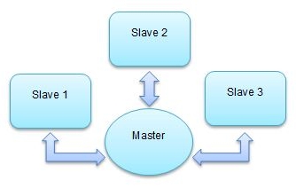 master-slaves