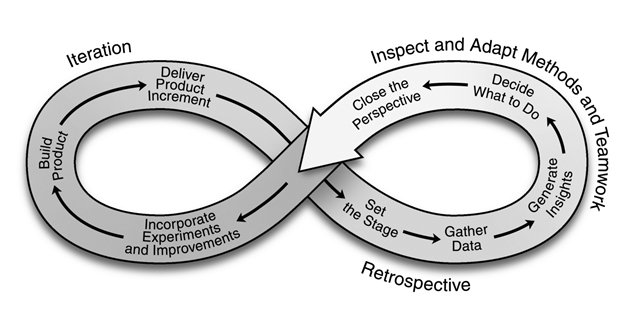 Agile process